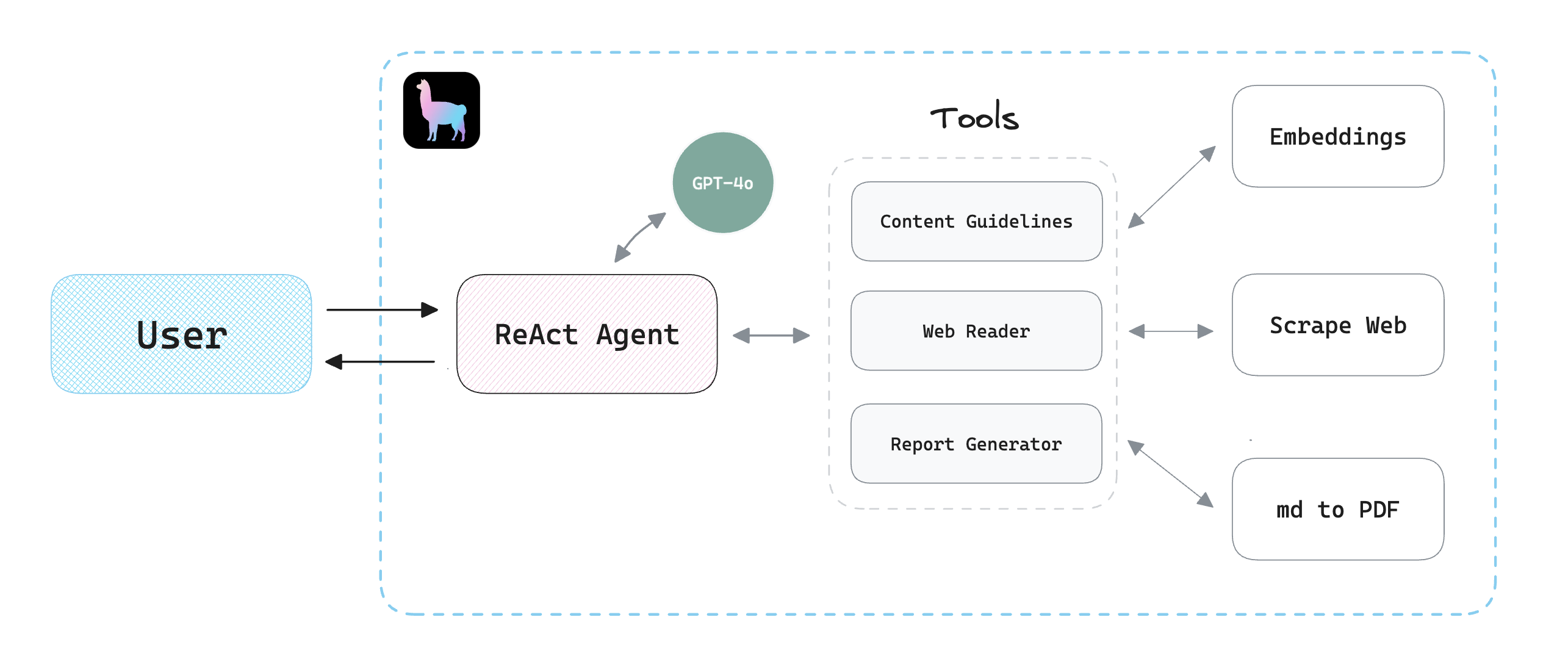 LlamaIndex ReAct Agent Architecture / Diagram