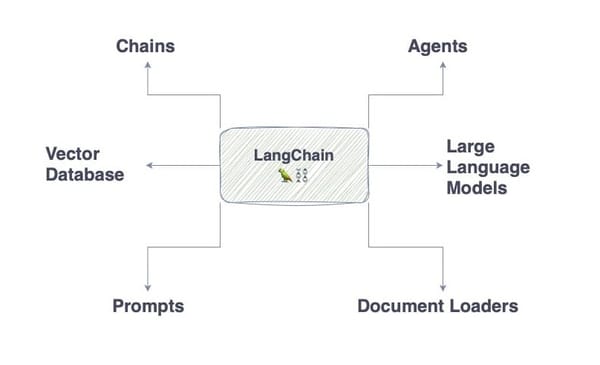 Everything You Need To Know To Get Started With LangChain